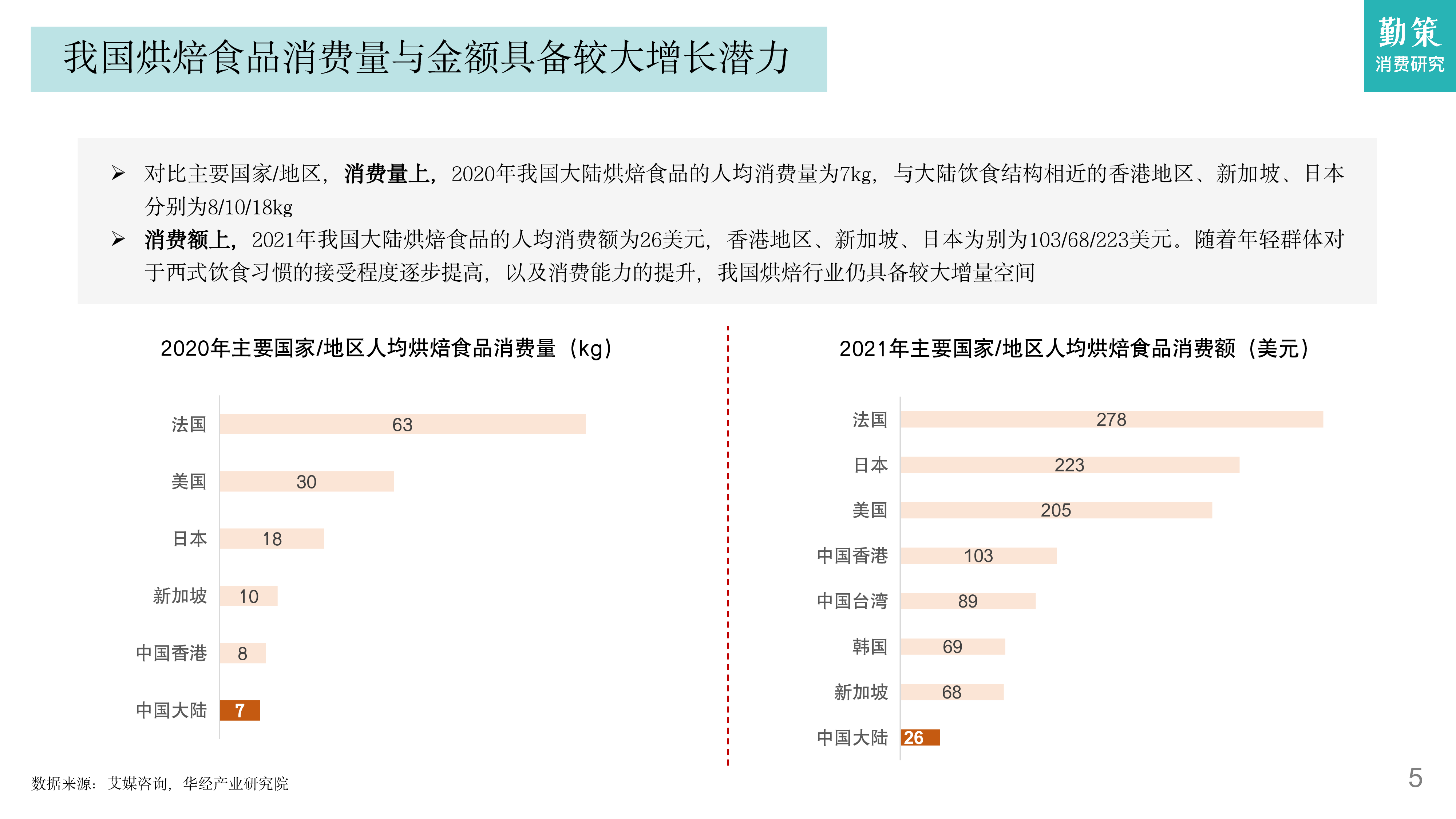 勤策消费研究:2023烘焙行业发展趋势报告
